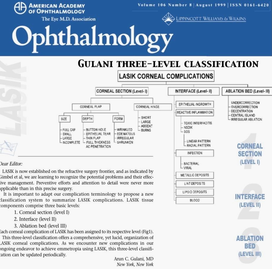 Scan of Dr. Arun C. Gulani’s 1999 Ophthalmology journal publication showing the Three-Level LASIK Complication Classification chart, dividing complications into corneal section, interface, and ablation bed levels. This landmark classification helped surgeons worldwide diagnose and treat LASIK complications systematically.