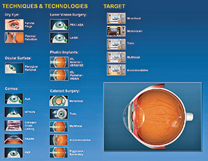 Techniques and Technologies Chart